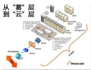 從霧到云 物聯(lián)網(wǎng)應(yīng)用服務(wù)設(shè)計(jì)的關(guān)鍵考量因素