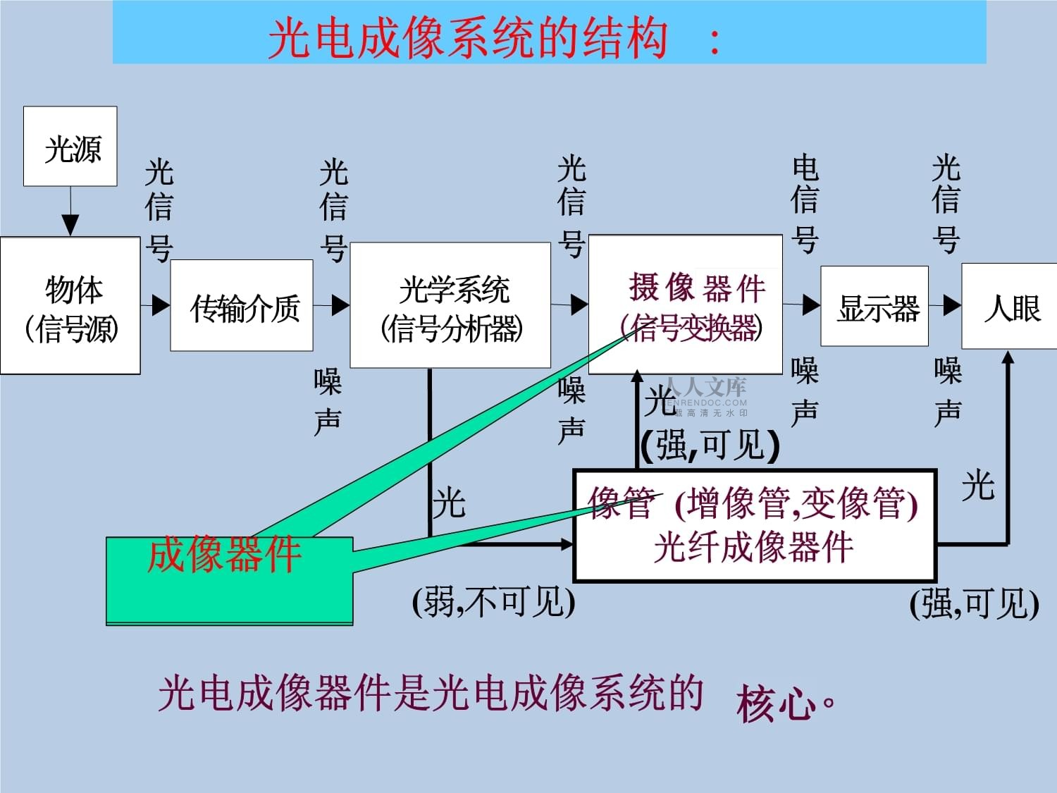光電成像系統5 固體攝像器件（第2頁詳解——核心光電器件）